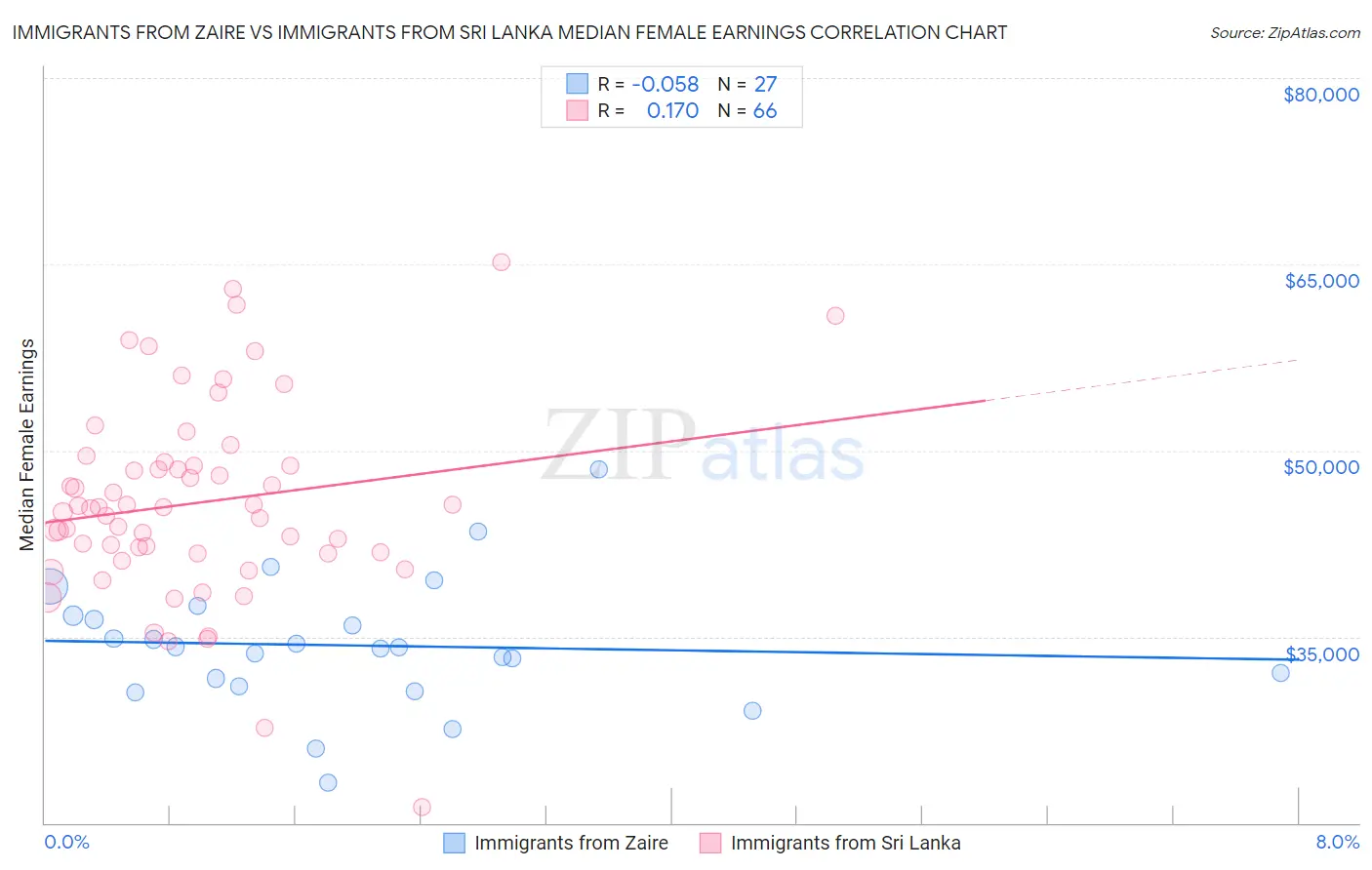 Immigrants from Zaire vs Immigrants from Sri Lanka Median Female Earnings