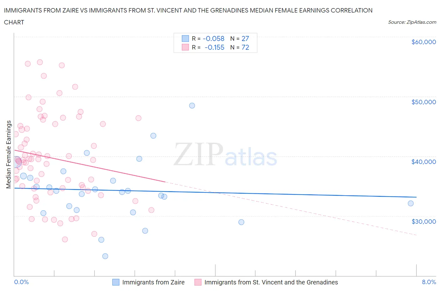 Immigrants from Zaire vs Immigrants from St. Vincent and the Grenadines Median Female Earnings