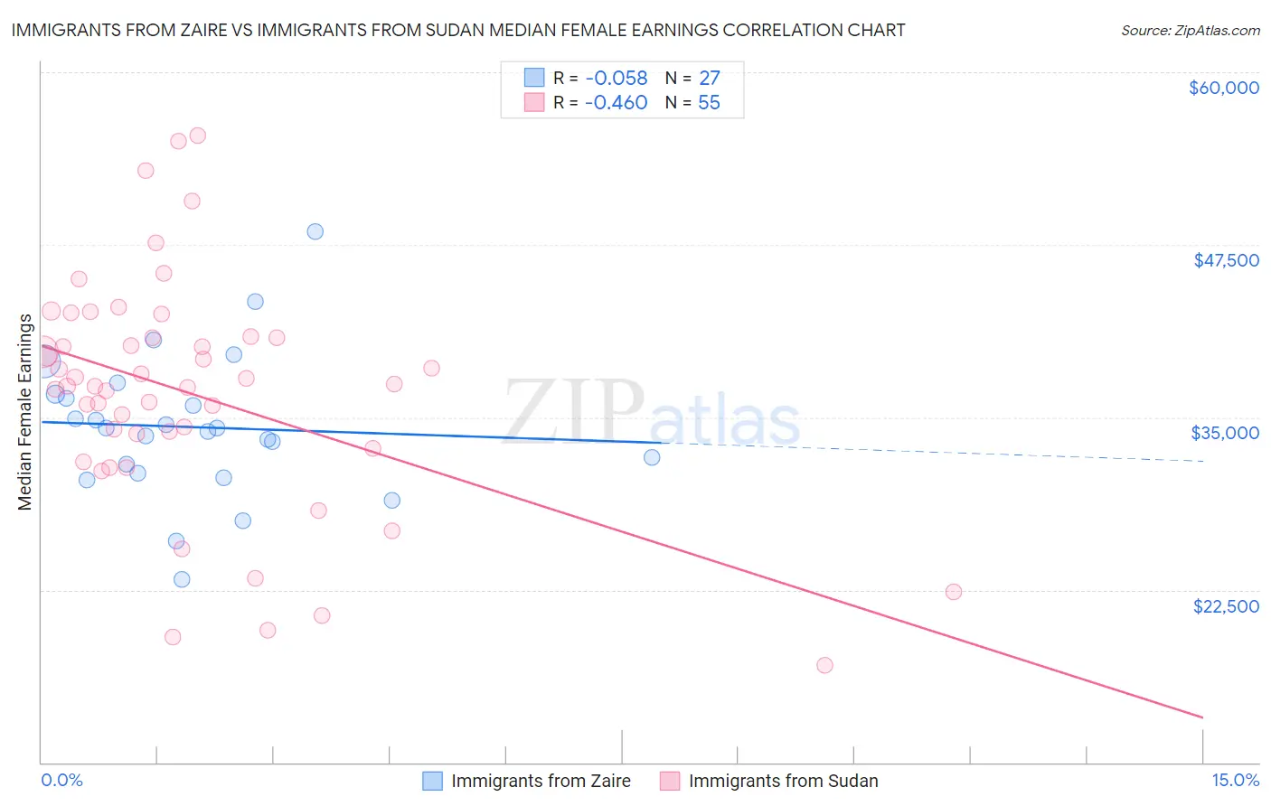 Immigrants from Zaire vs Immigrants from Sudan Median Female Earnings