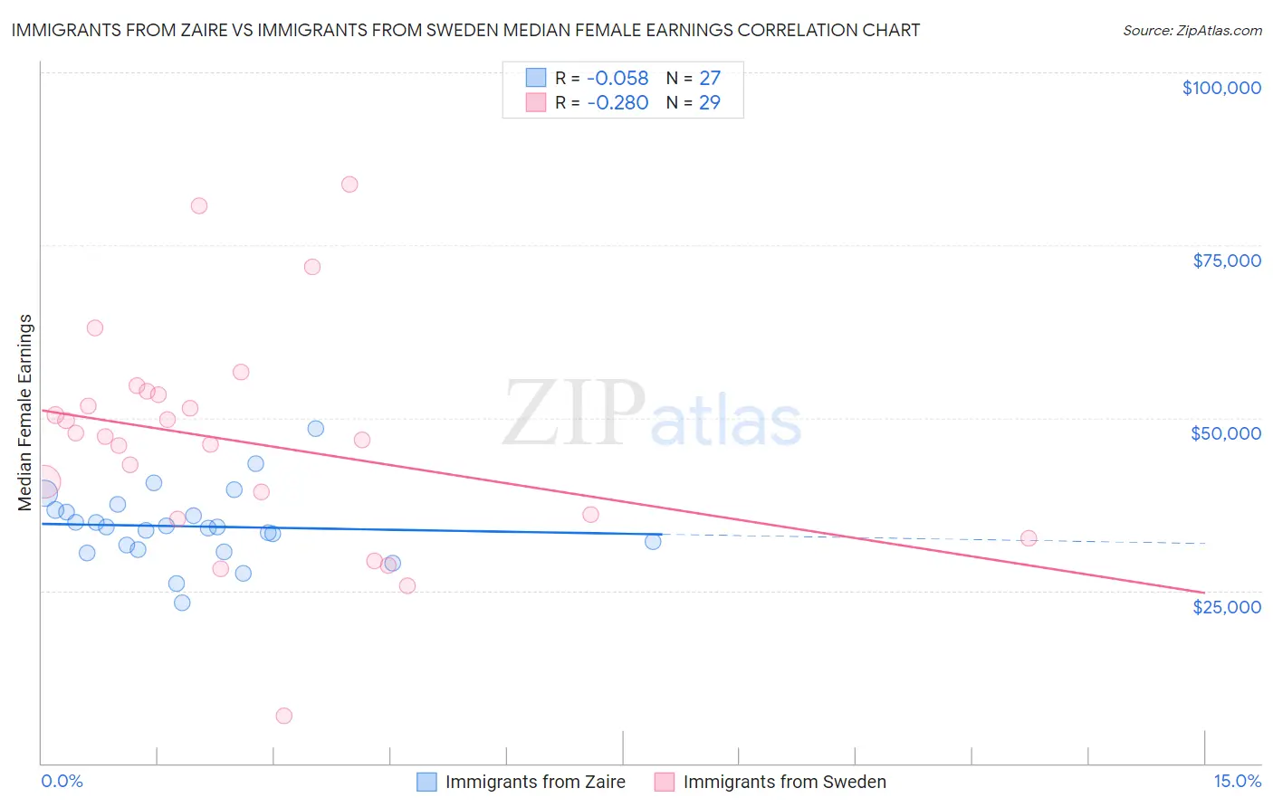 Immigrants from Zaire vs Immigrants from Sweden Median Female Earnings