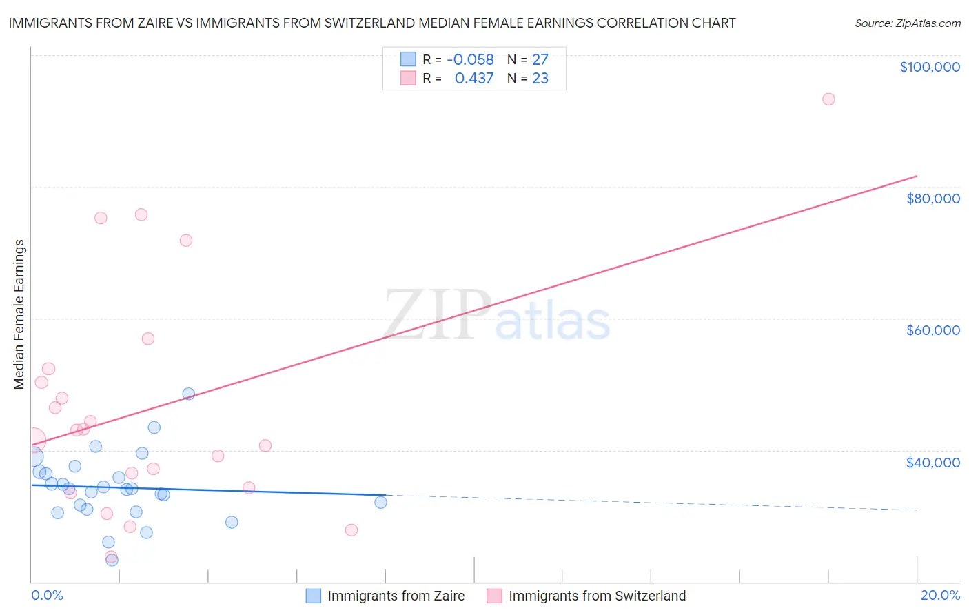 Immigrants from Zaire vs Immigrants from Switzerland Median Female Earnings