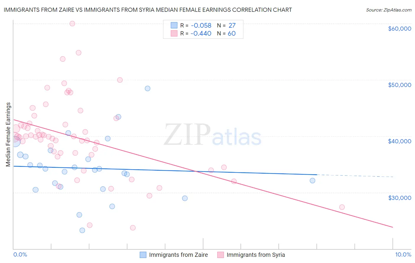 Immigrants from Zaire vs Immigrants from Syria Median Female Earnings