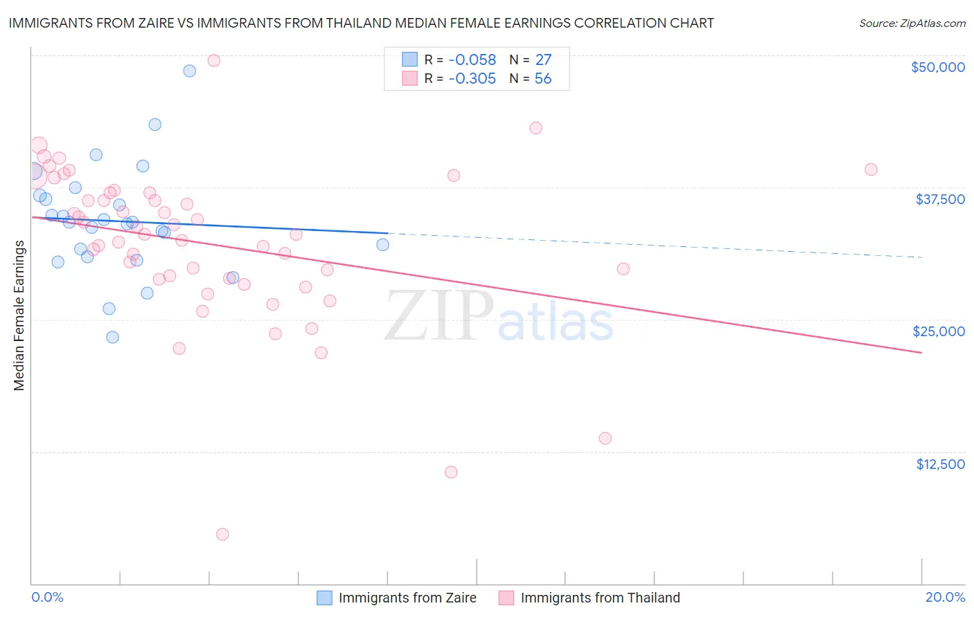 Immigrants from Zaire vs Immigrants from Thailand Median Female Earnings