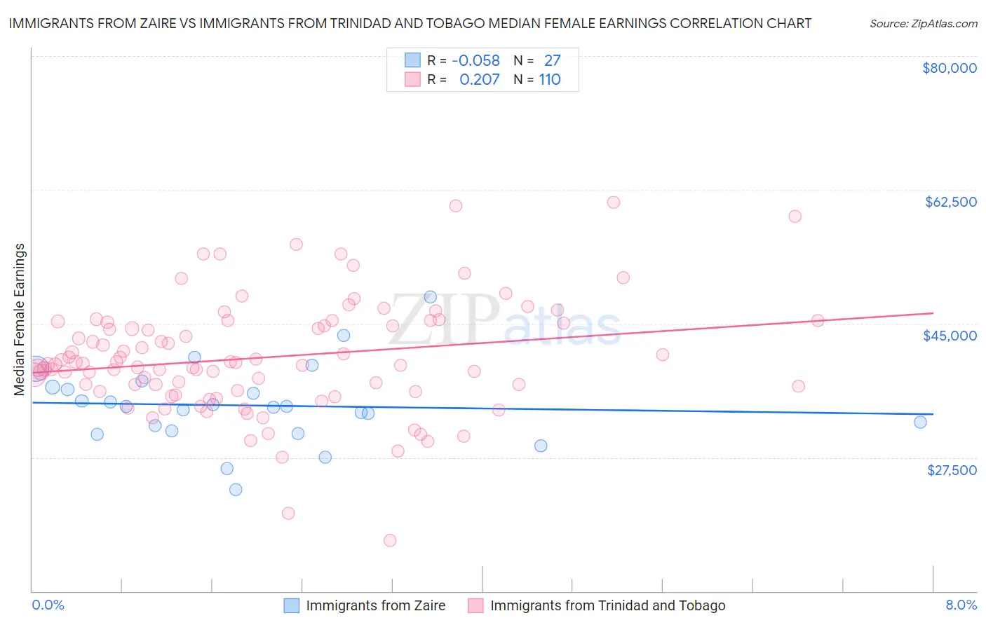 Immigrants from Zaire vs Immigrants from Trinidad and Tobago Median Female Earnings