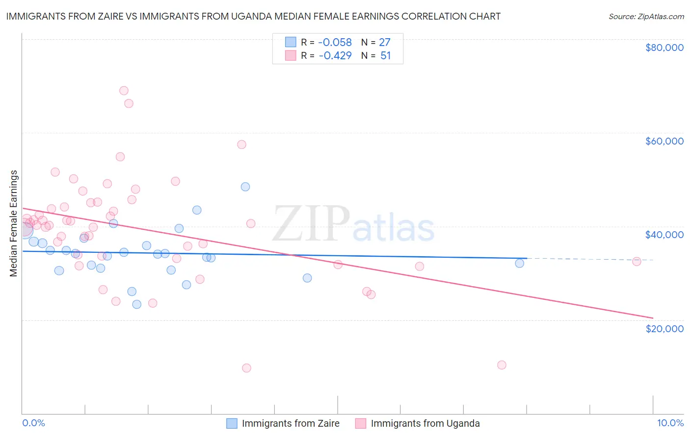 Immigrants from Zaire vs Immigrants from Uganda Median Female Earnings