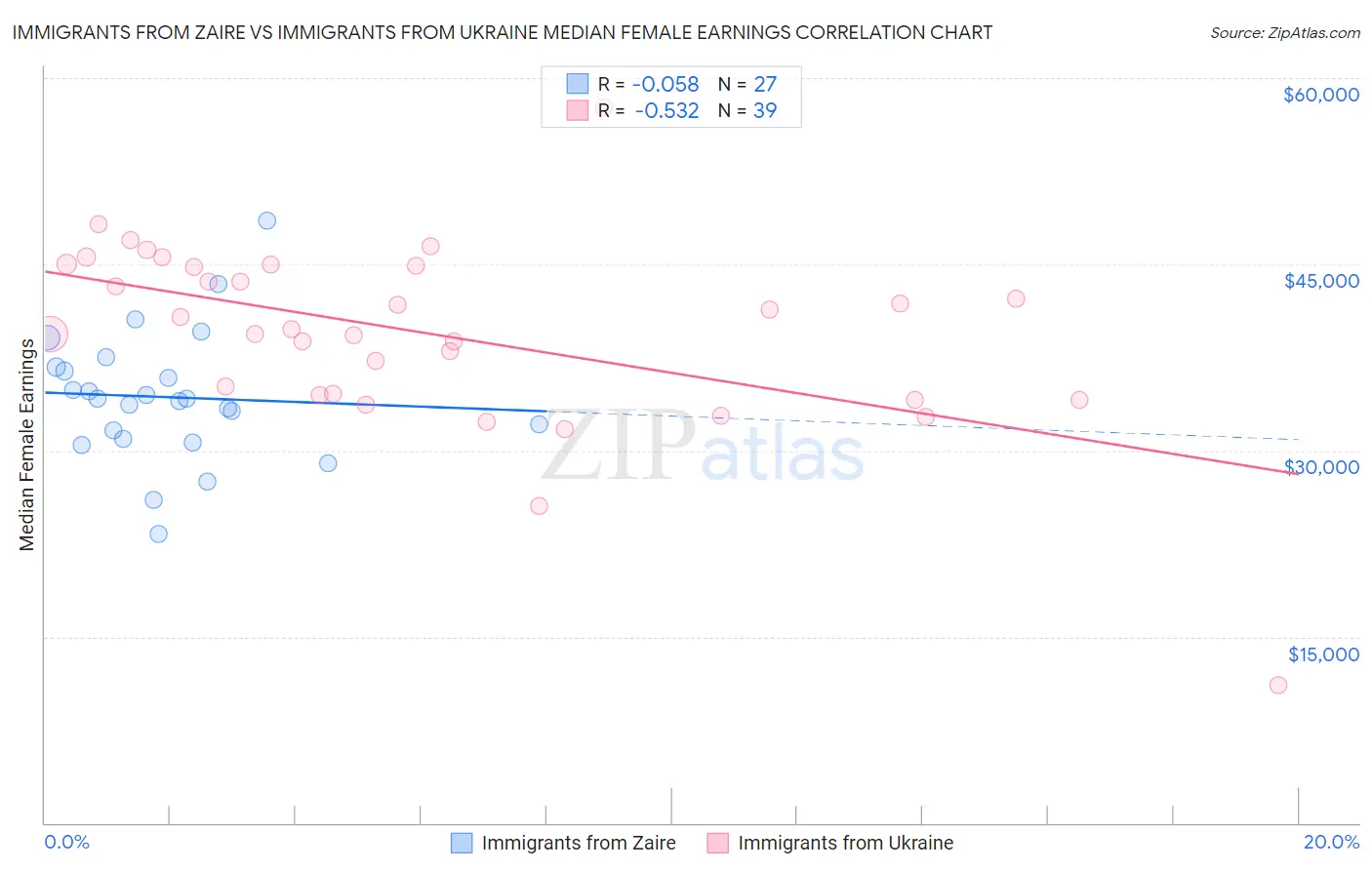 Immigrants from Zaire vs Immigrants from Ukraine Median Female Earnings