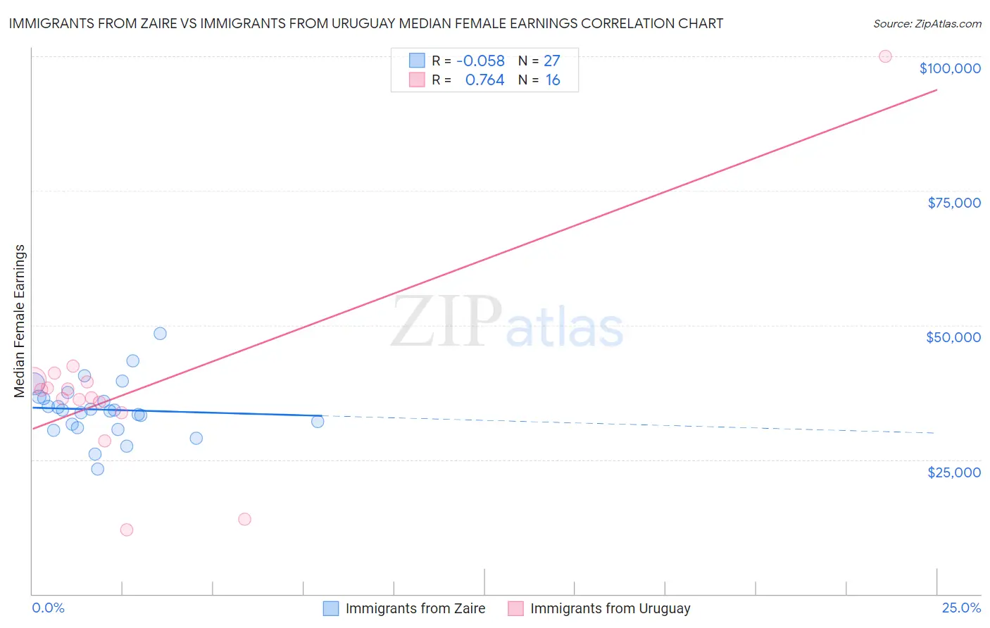 Immigrants from Zaire vs Immigrants from Uruguay Median Female Earnings