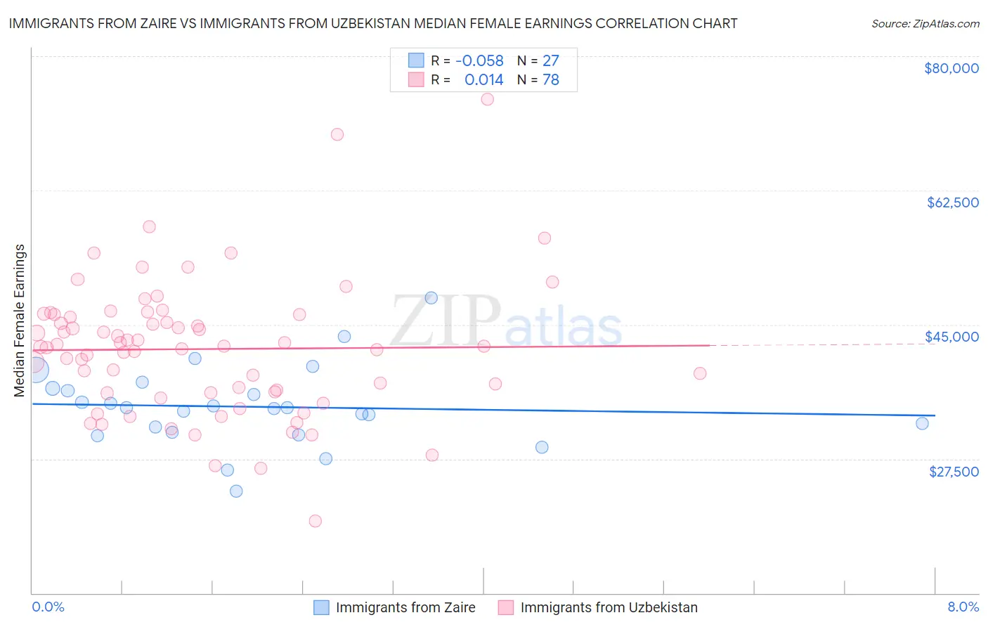 Immigrants from Zaire vs Immigrants from Uzbekistan Median Female Earnings