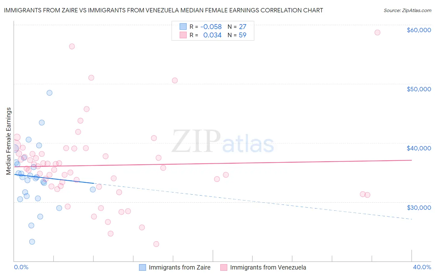 Immigrants from Zaire vs Immigrants from Venezuela Median Female Earnings