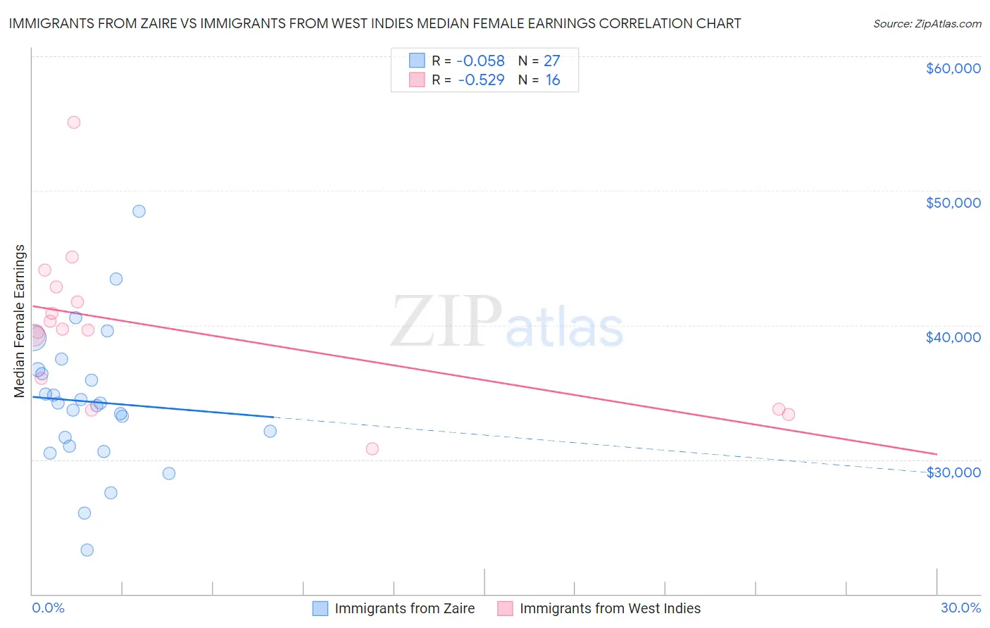 Immigrants from Zaire vs Immigrants from West Indies Median Female Earnings