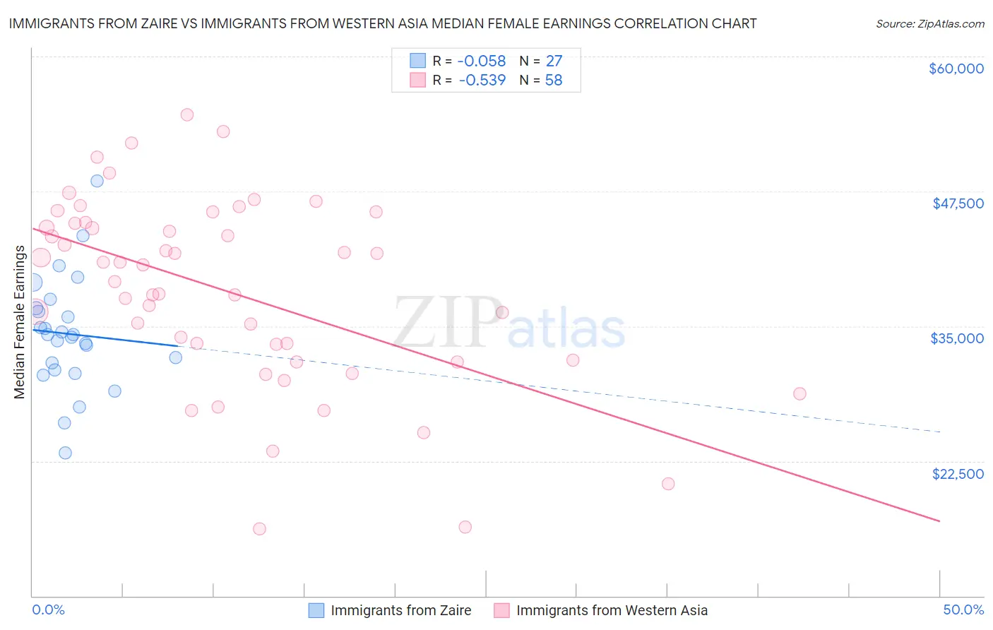 Immigrants from Zaire vs Immigrants from Western Asia Median Female Earnings