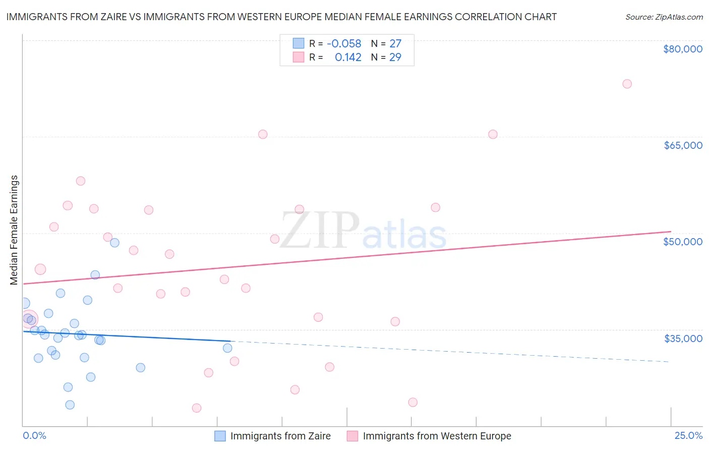 Immigrants from Zaire vs Immigrants from Western Europe Median Female Earnings