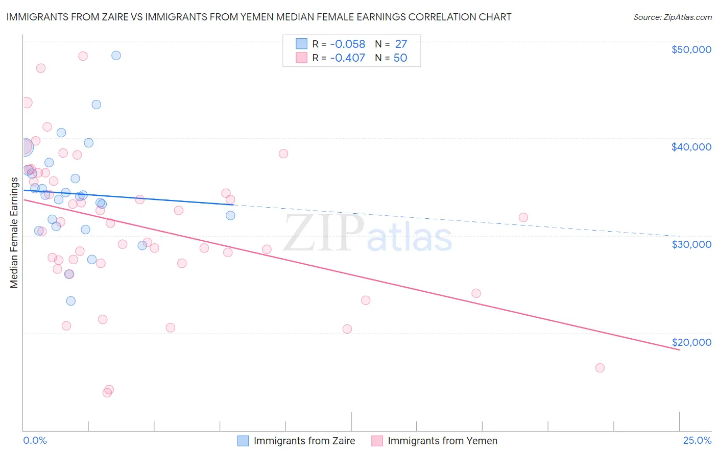 Immigrants from Zaire vs Immigrants from Yemen Median Female Earnings