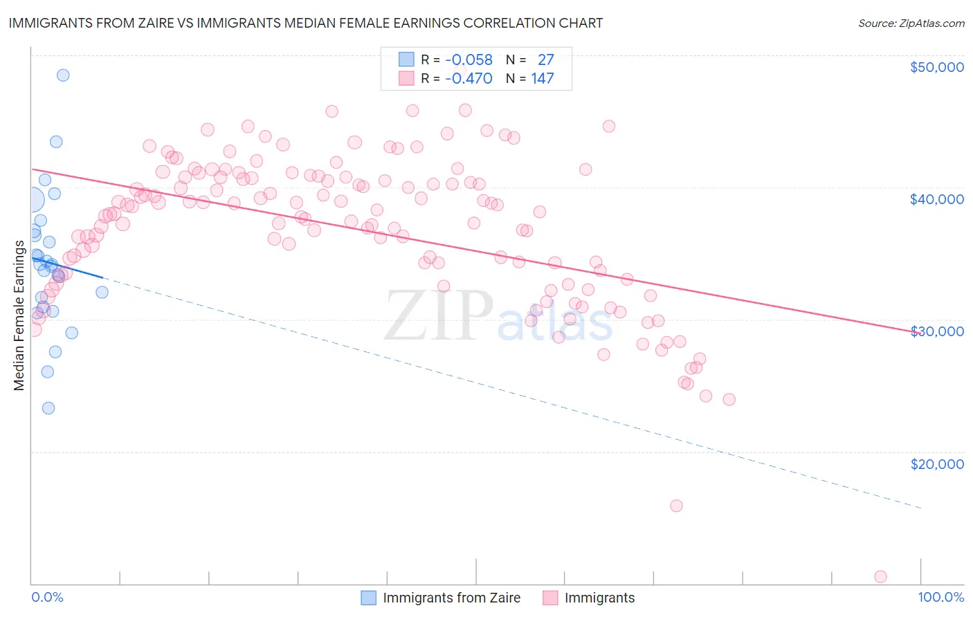 Immigrants from Zaire vs Immigrants Median Female Earnings