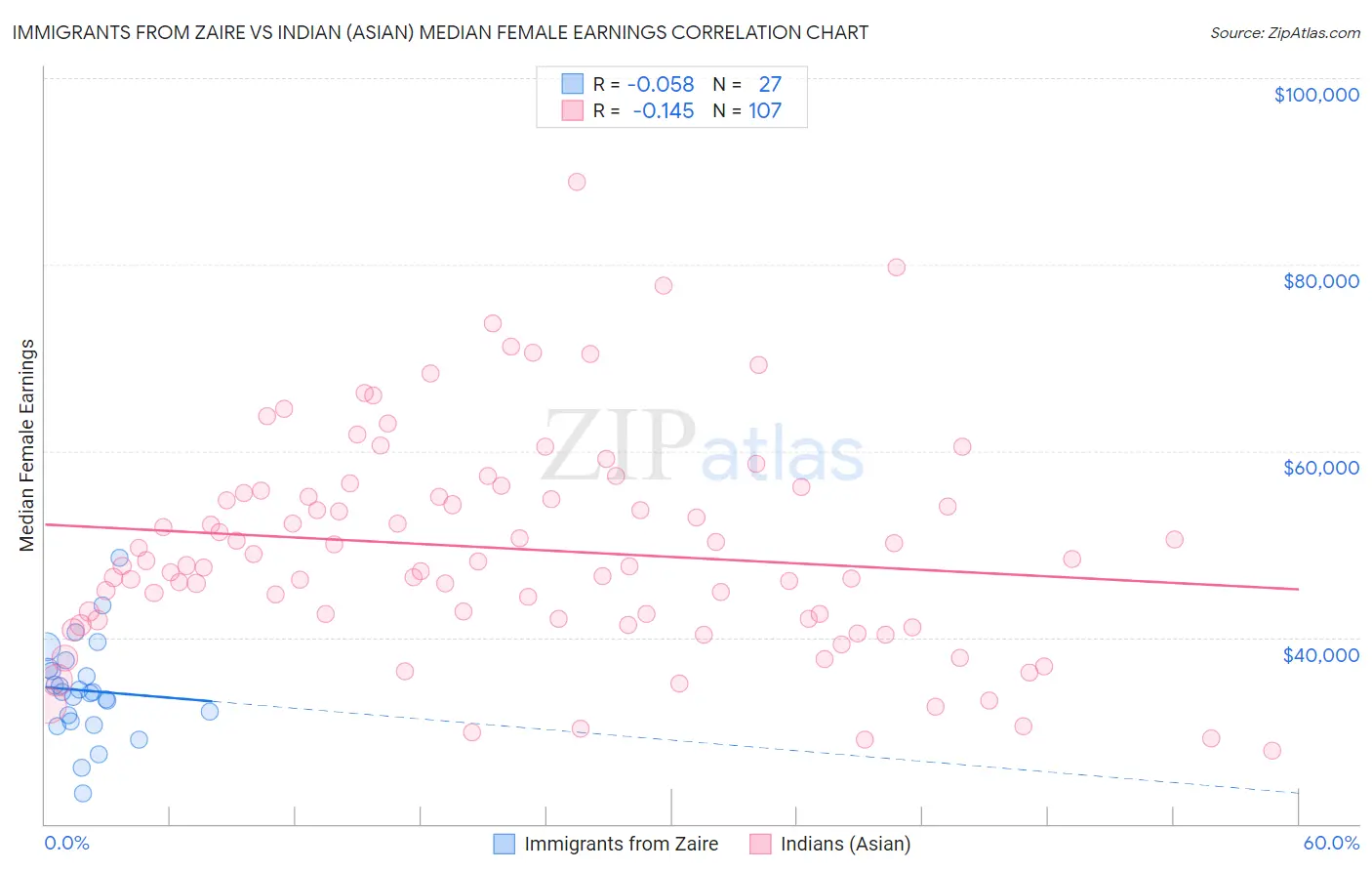 Immigrants from Zaire vs Indian (Asian) Median Female Earnings