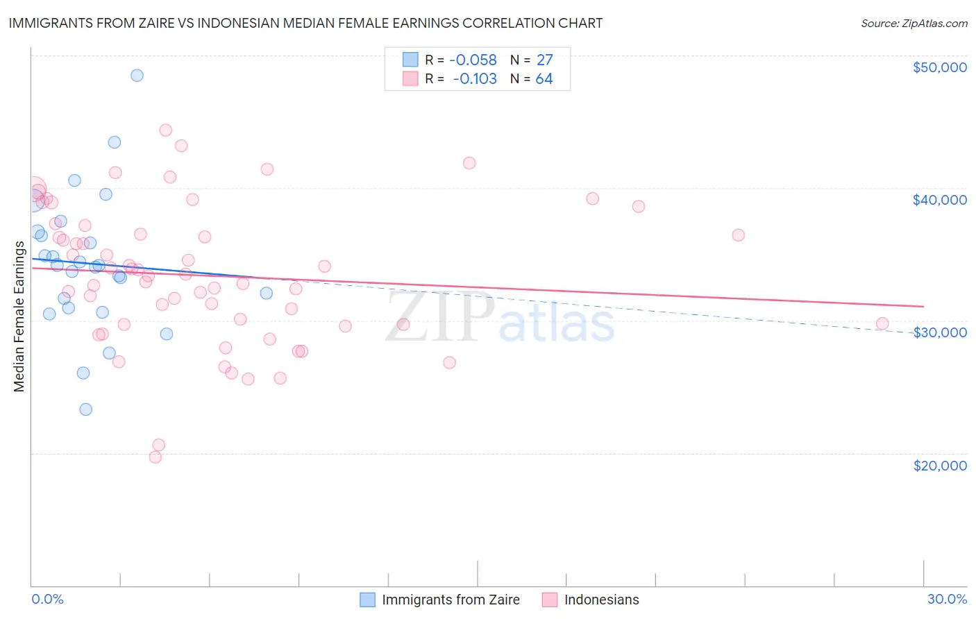 Immigrants from Zaire vs Indonesian Median Female Earnings