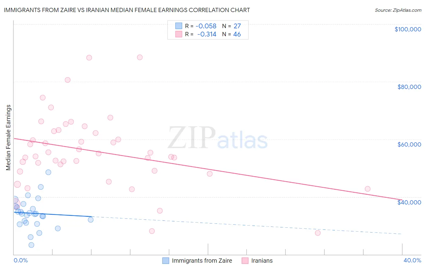 Immigrants from Zaire vs Iranian Median Female Earnings