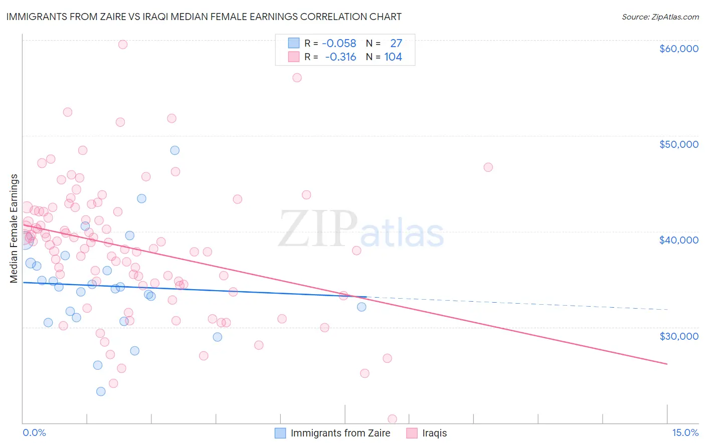 Immigrants from Zaire vs Iraqi Median Female Earnings