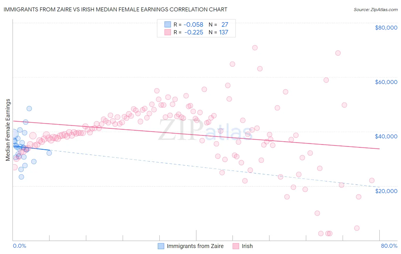 Immigrants from Zaire vs Irish Median Female Earnings