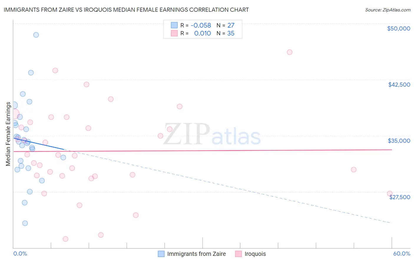 Immigrants from Zaire vs Iroquois Median Female Earnings