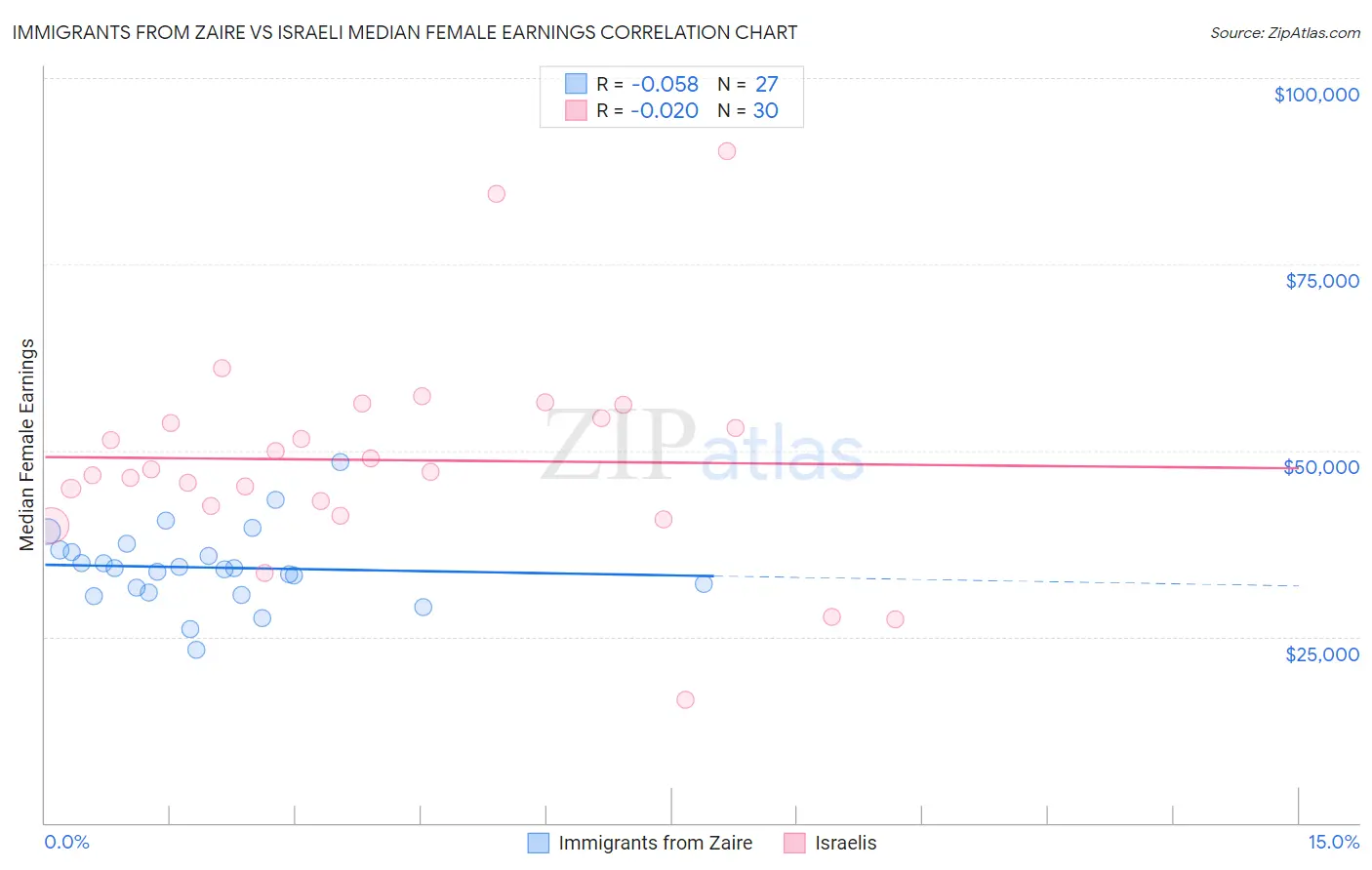 Immigrants from Zaire vs Israeli Median Female Earnings