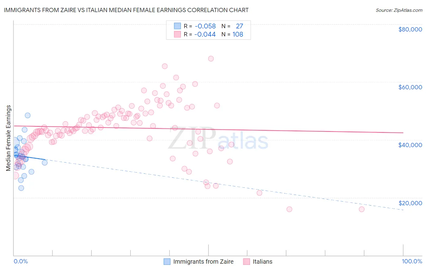 Immigrants from Zaire vs Italian Median Female Earnings