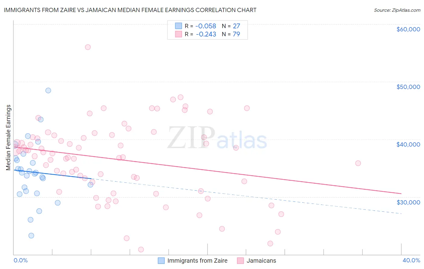 Immigrants from Zaire vs Jamaican Median Female Earnings