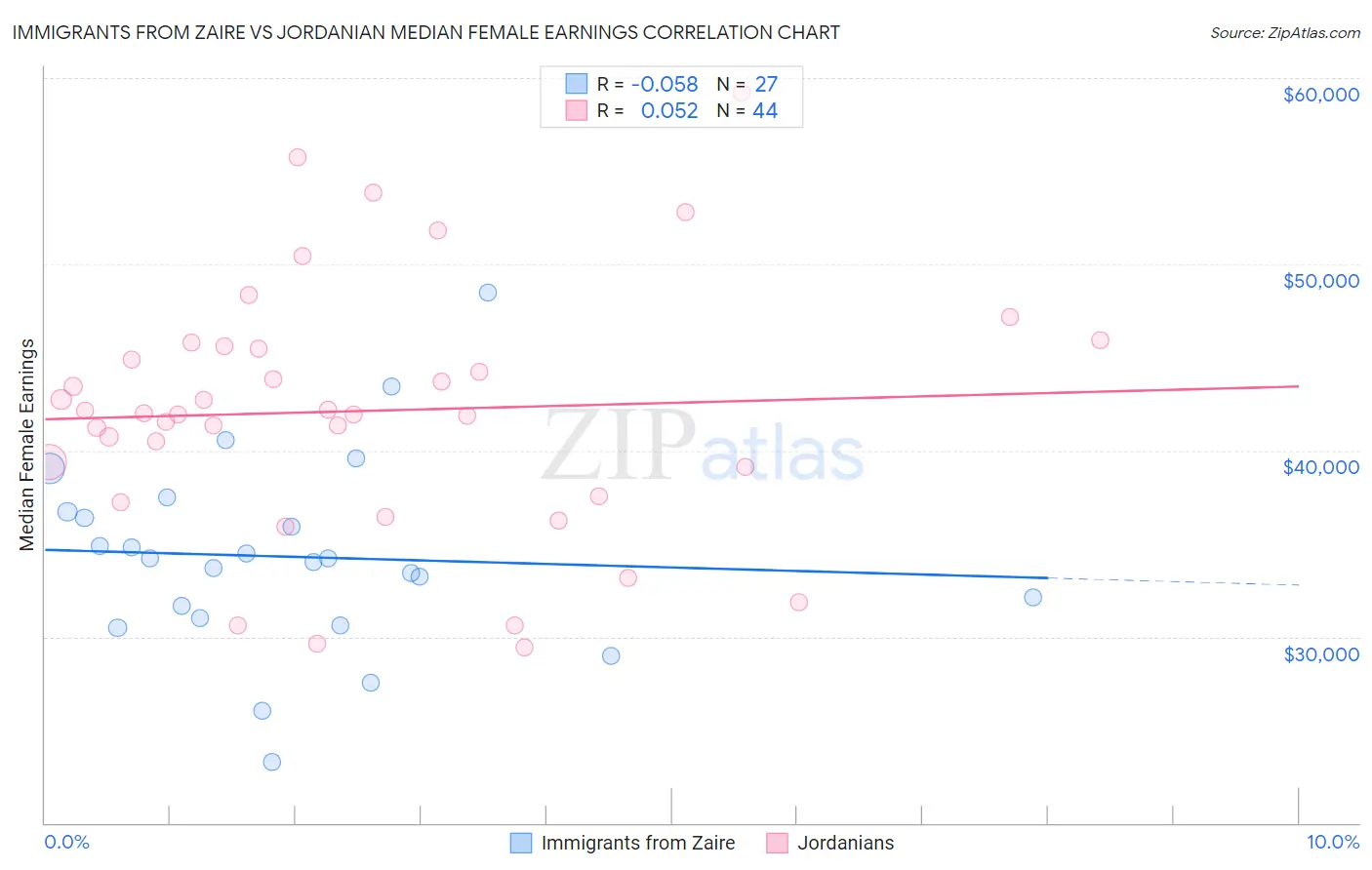 Immigrants from Zaire vs Jordanian Median Female Earnings