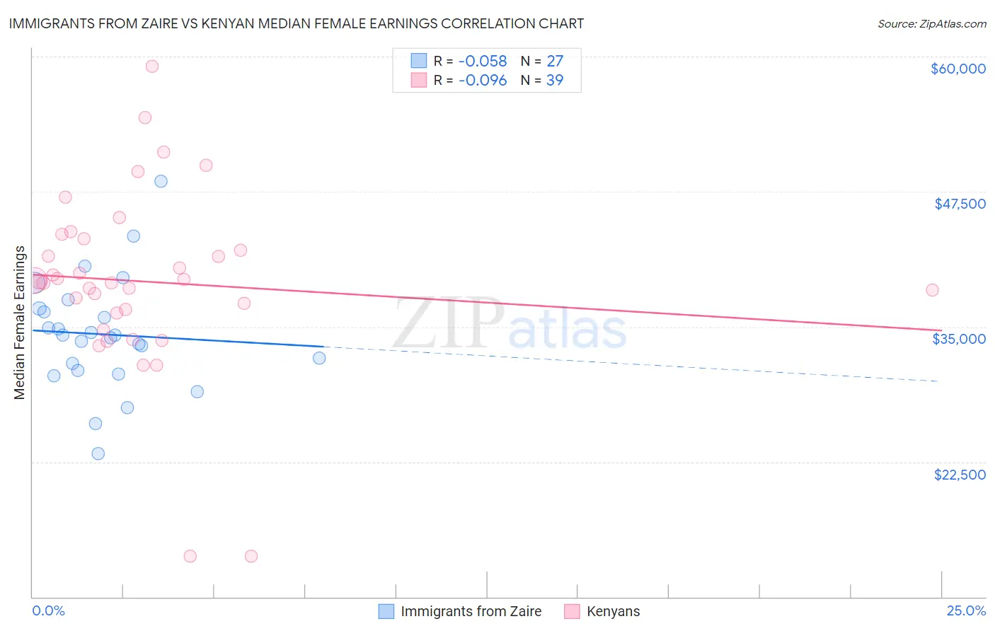 Immigrants from Zaire vs Kenyan Median Female Earnings