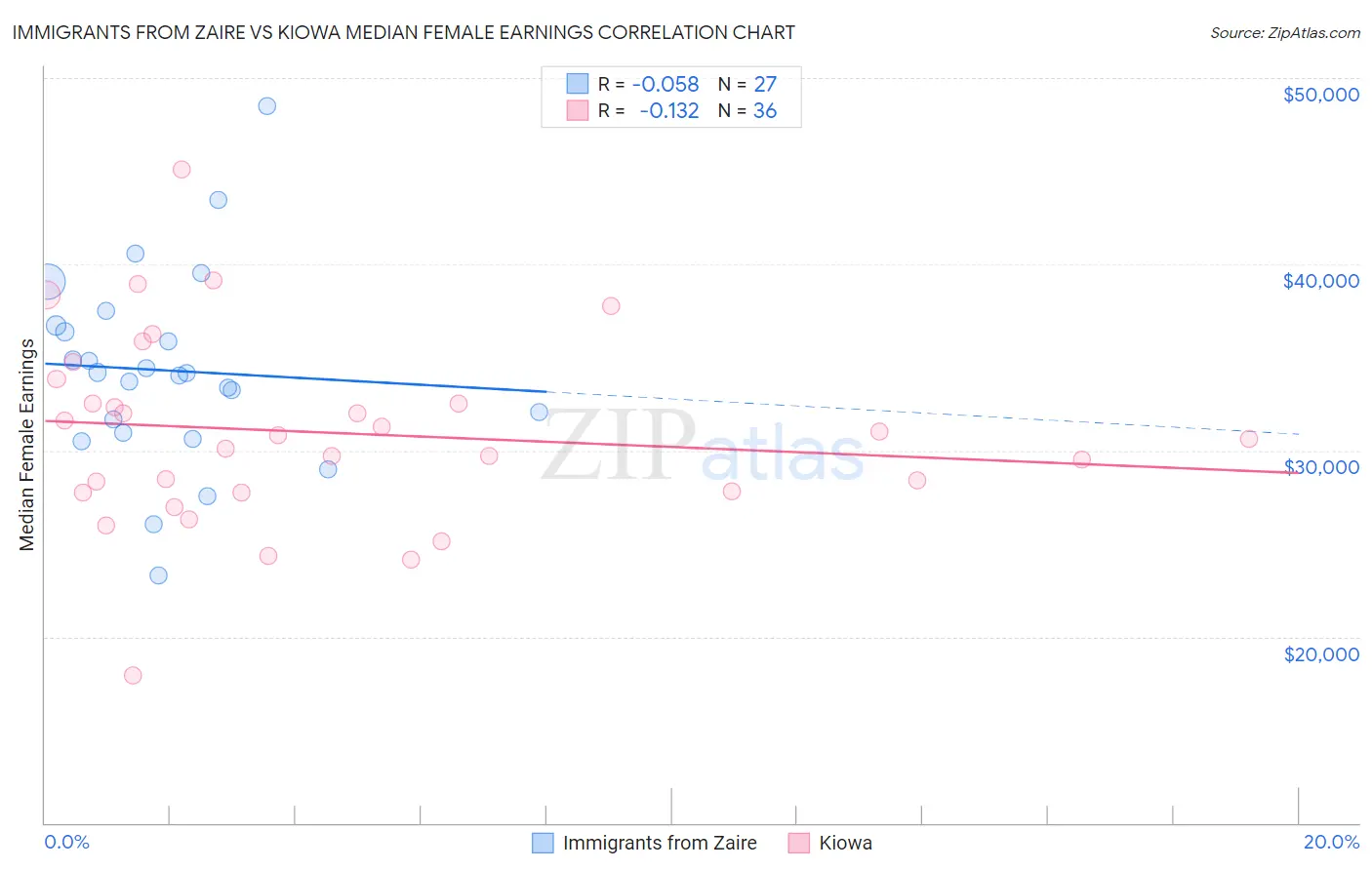 Immigrants from Zaire vs Kiowa Median Female Earnings