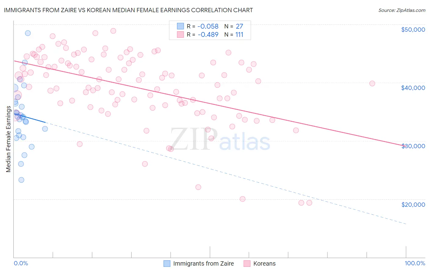 Immigrants from Zaire vs Korean Median Female Earnings