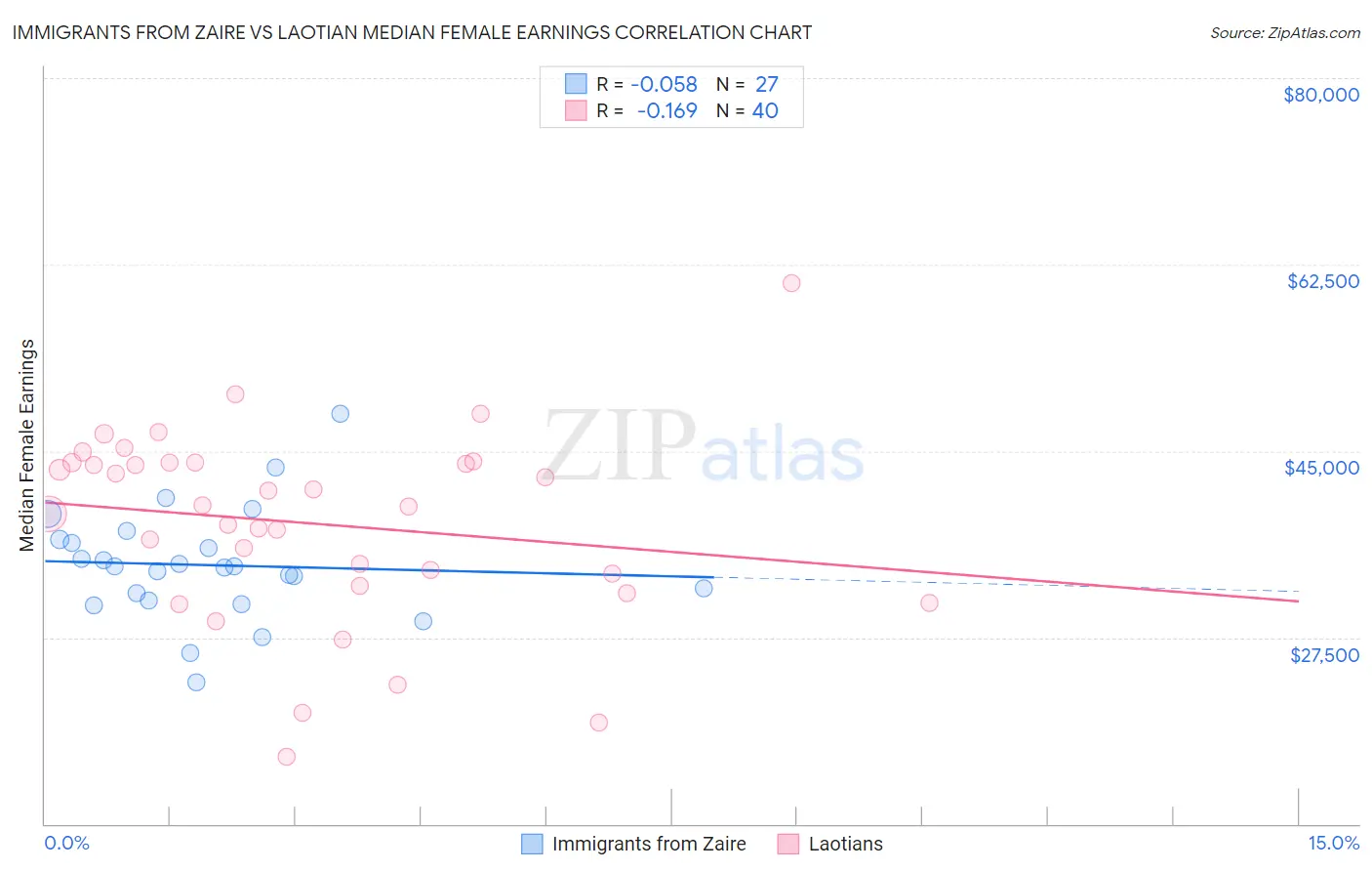 Immigrants from Zaire vs Laotian Median Female Earnings