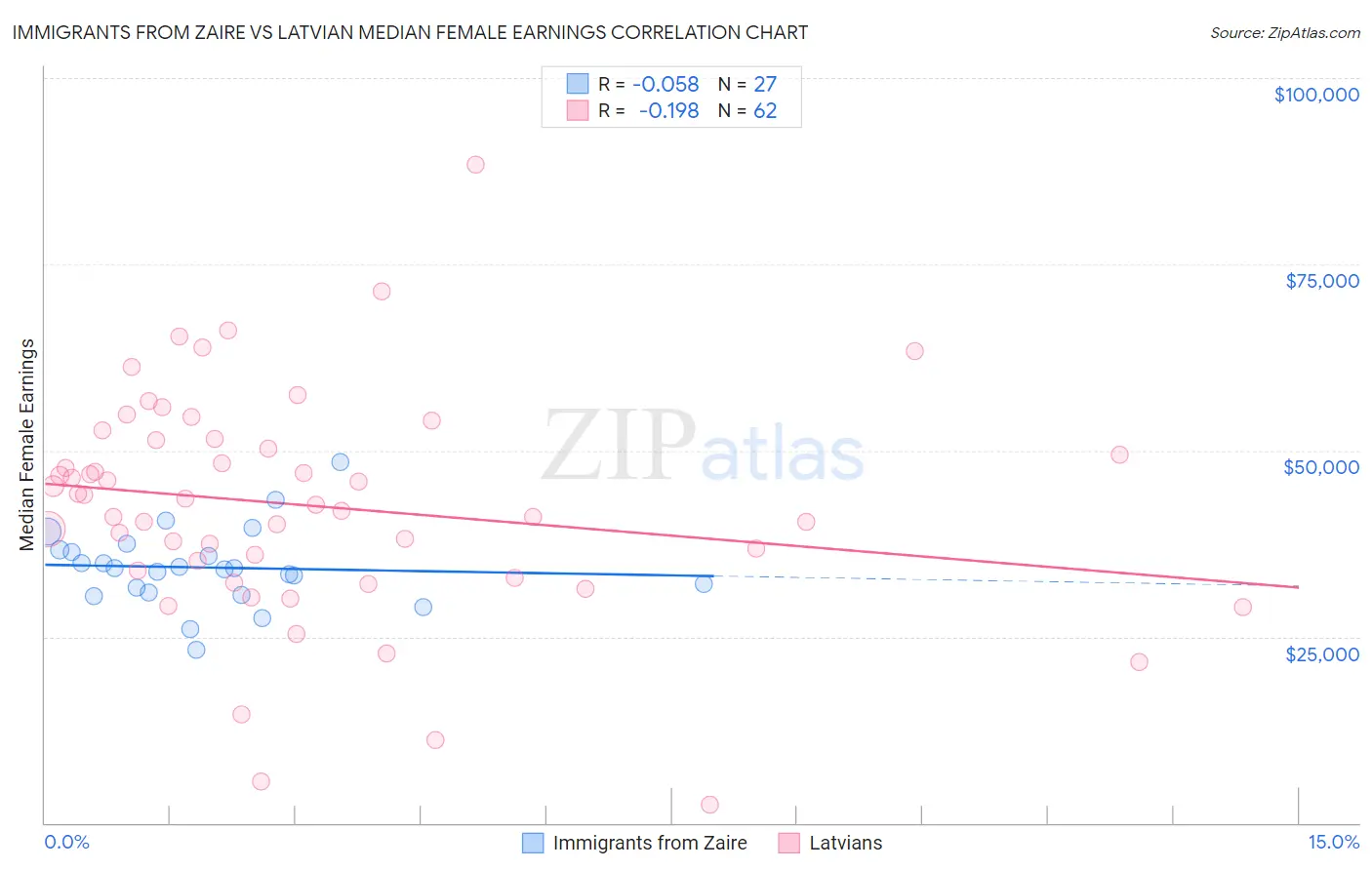 Immigrants from Zaire vs Latvian Median Female Earnings