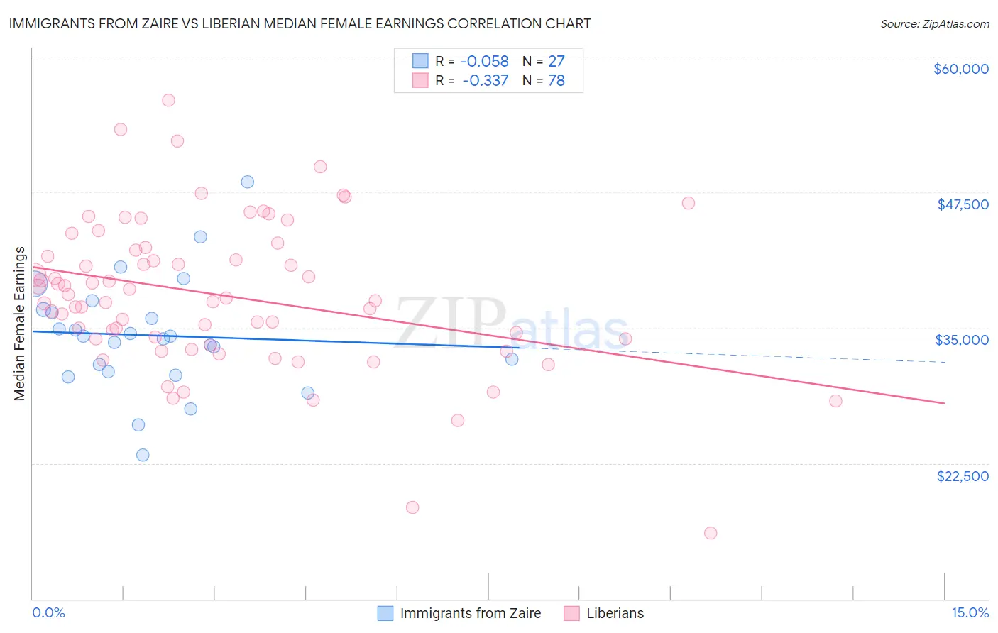 Immigrants from Zaire vs Liberian Median Female Earnings