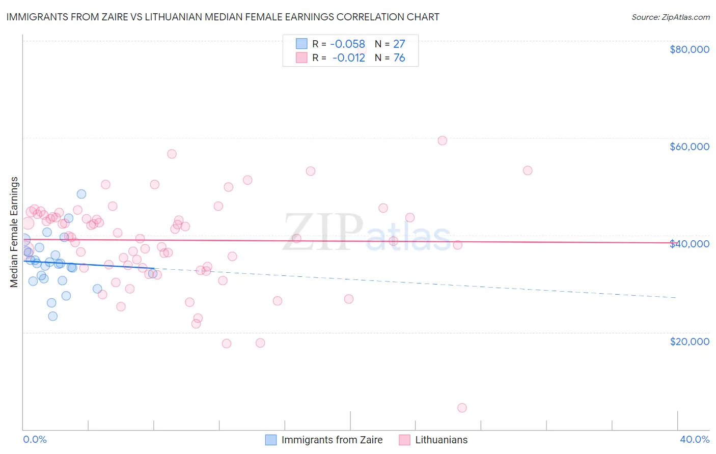 Immigrants from Zaire vs Lithuanian Median Female Earnings