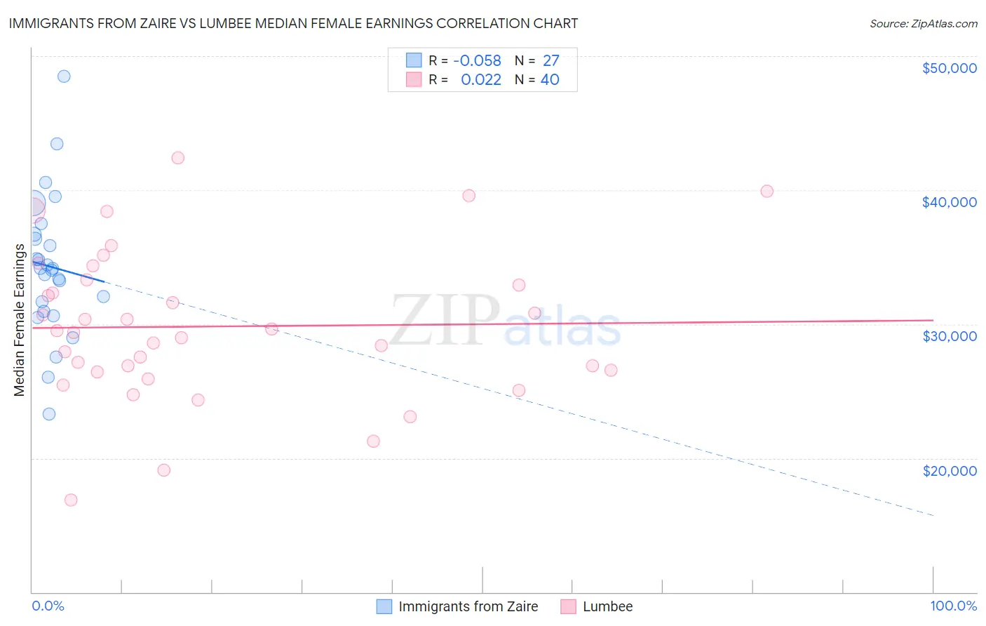 Immigrants from Zaire vs Lumbee Median Female Earnings