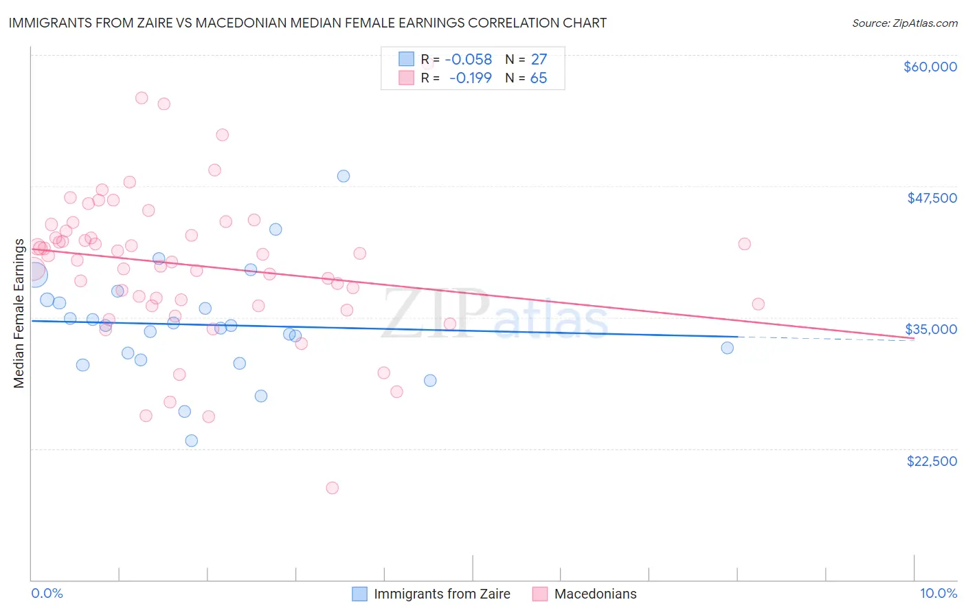 Immigrants from Zaire vs Macedonian Median Female Earnings