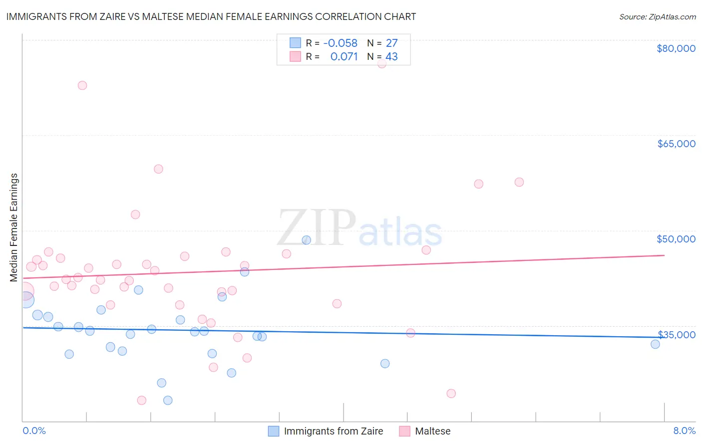 Immigrants from Zaire vs Maltese Median Female Earnings