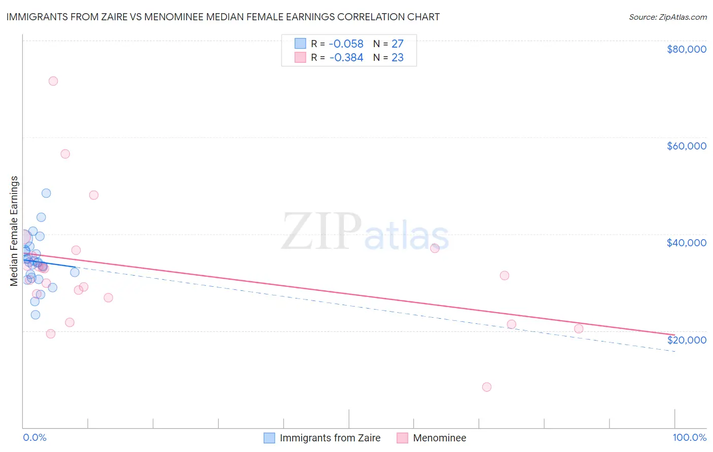 Immigrants from Zaire vs Menominee Median Female Earnings