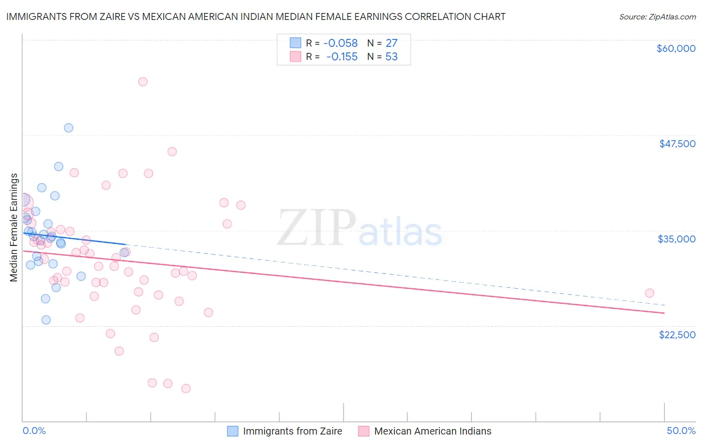 Immigrants from Zaire vs Mexican American Indian Median Female Earnings