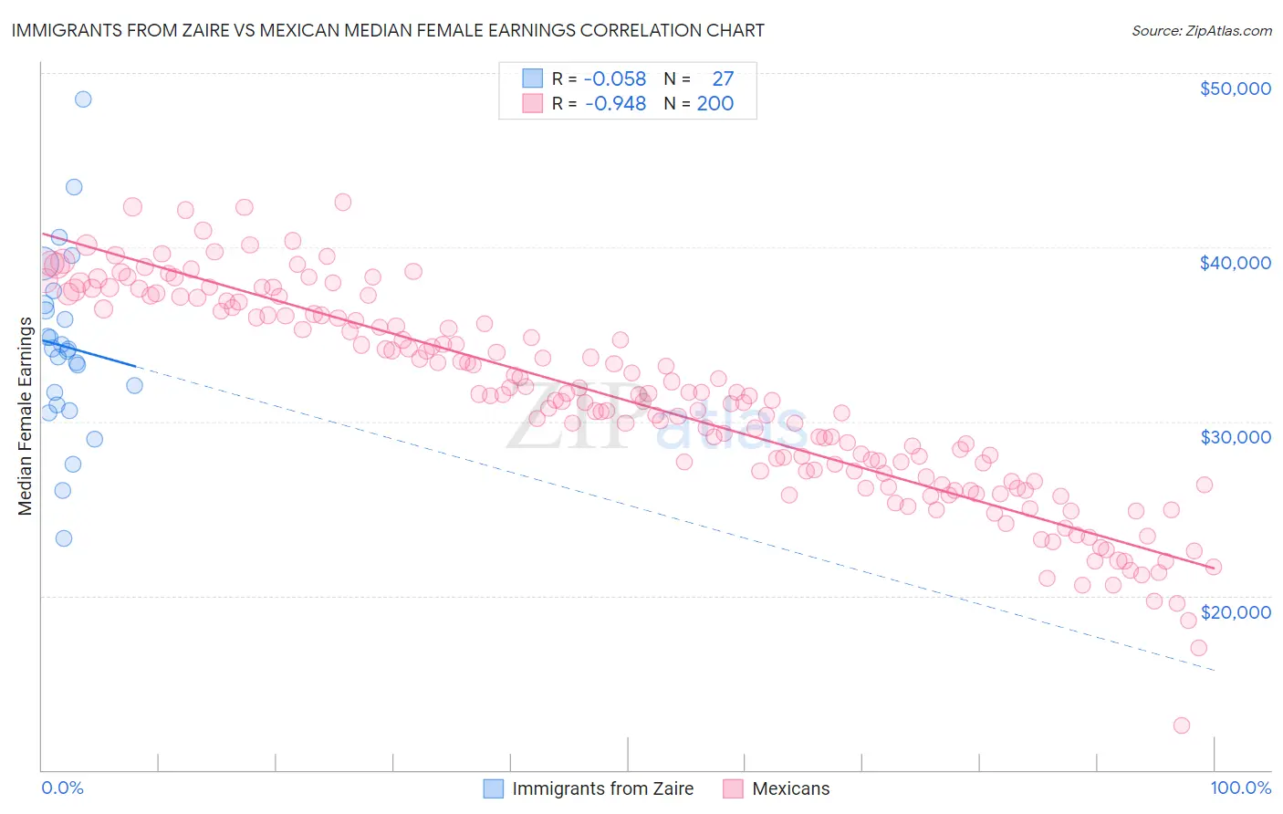 Immigrants from Zaire vs Mexican Median Female Earnings