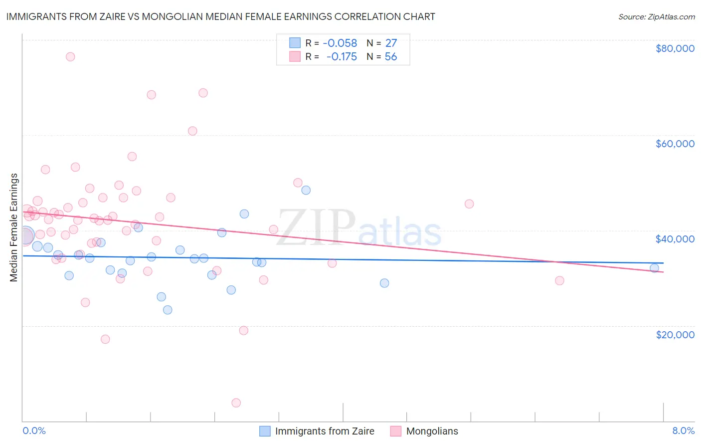 Immigrants from Zaire vs Mongolian Median Female Earnings