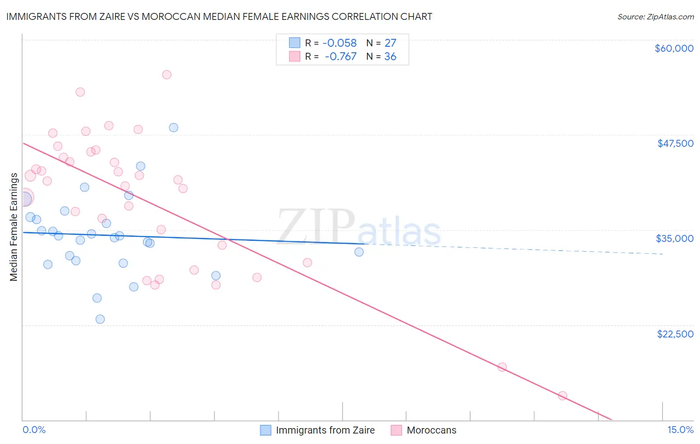 Immigrants from Zaire vs Moroccan Median Female Earnings