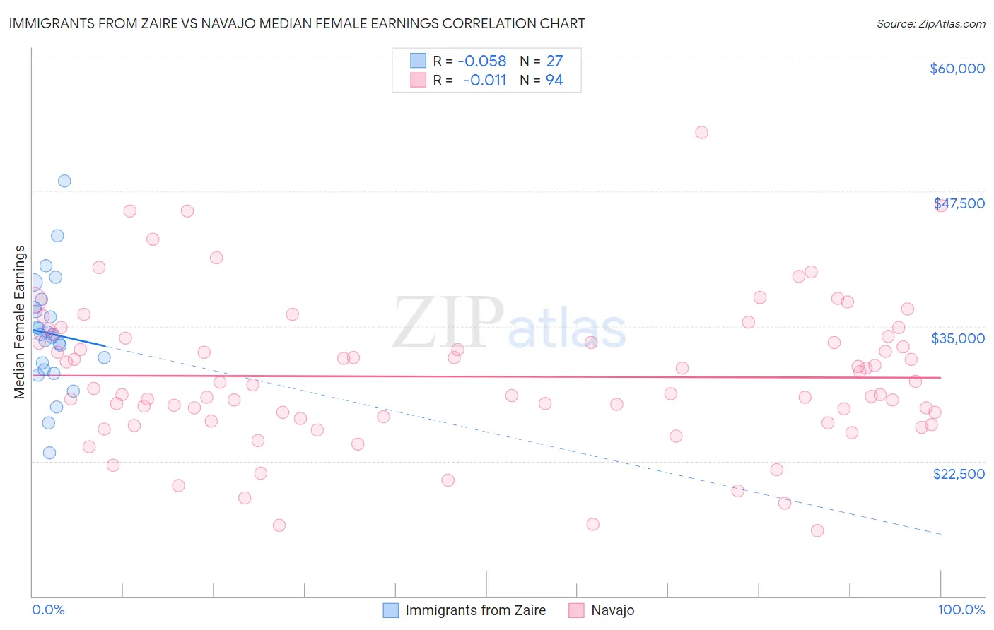 Immigrants from Zaire vs Navajo Median Female Earnings