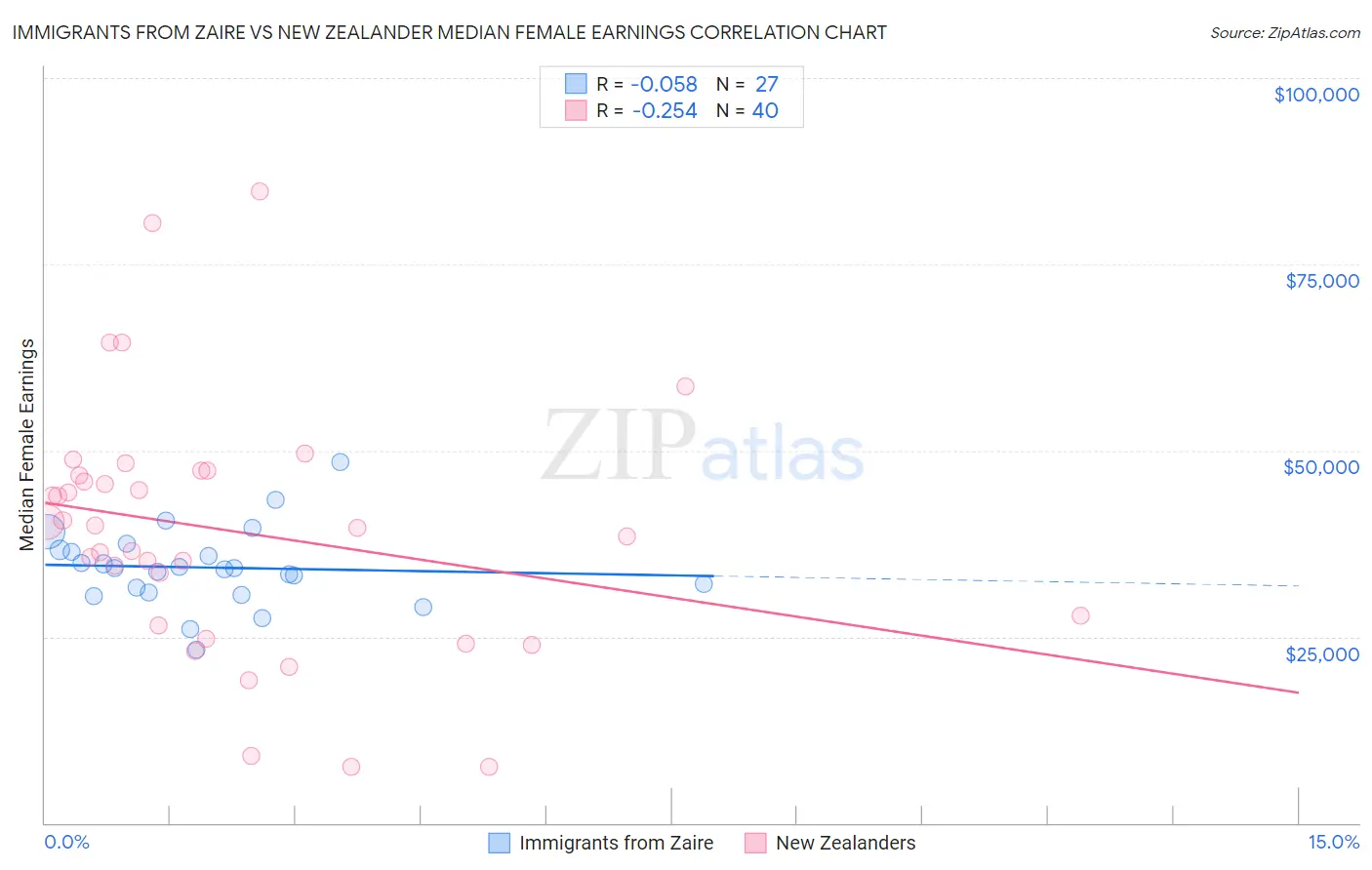 Immigrants from Zaire vs New Zealander Median Female Earnings