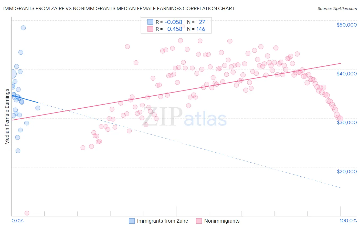 Immigrants from Zaire vs Nonimmigrants Median Female Earnings