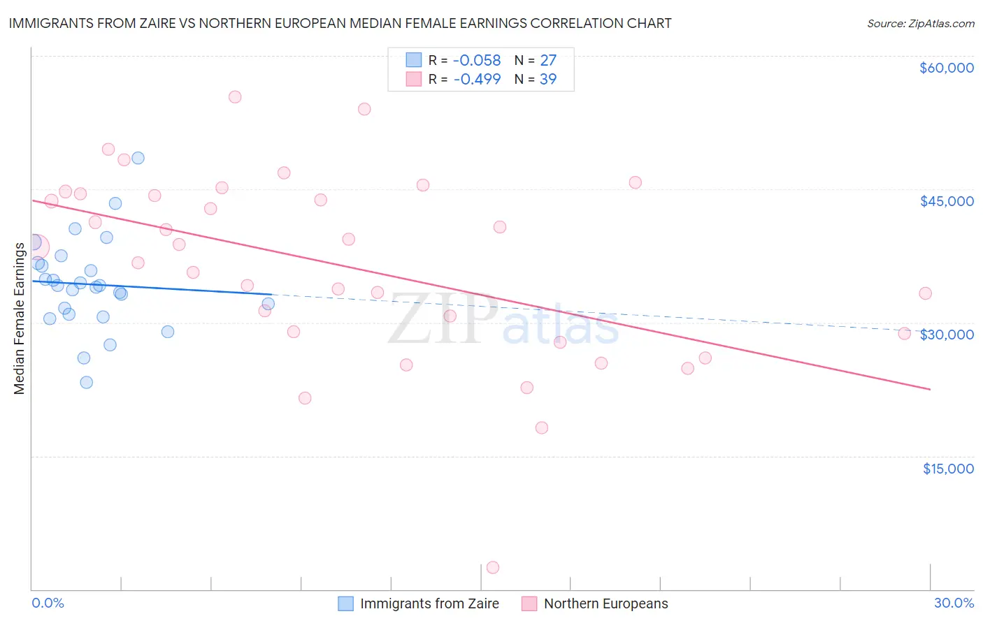 Immigrants from Zaire vs Northern European Median Female Earnings