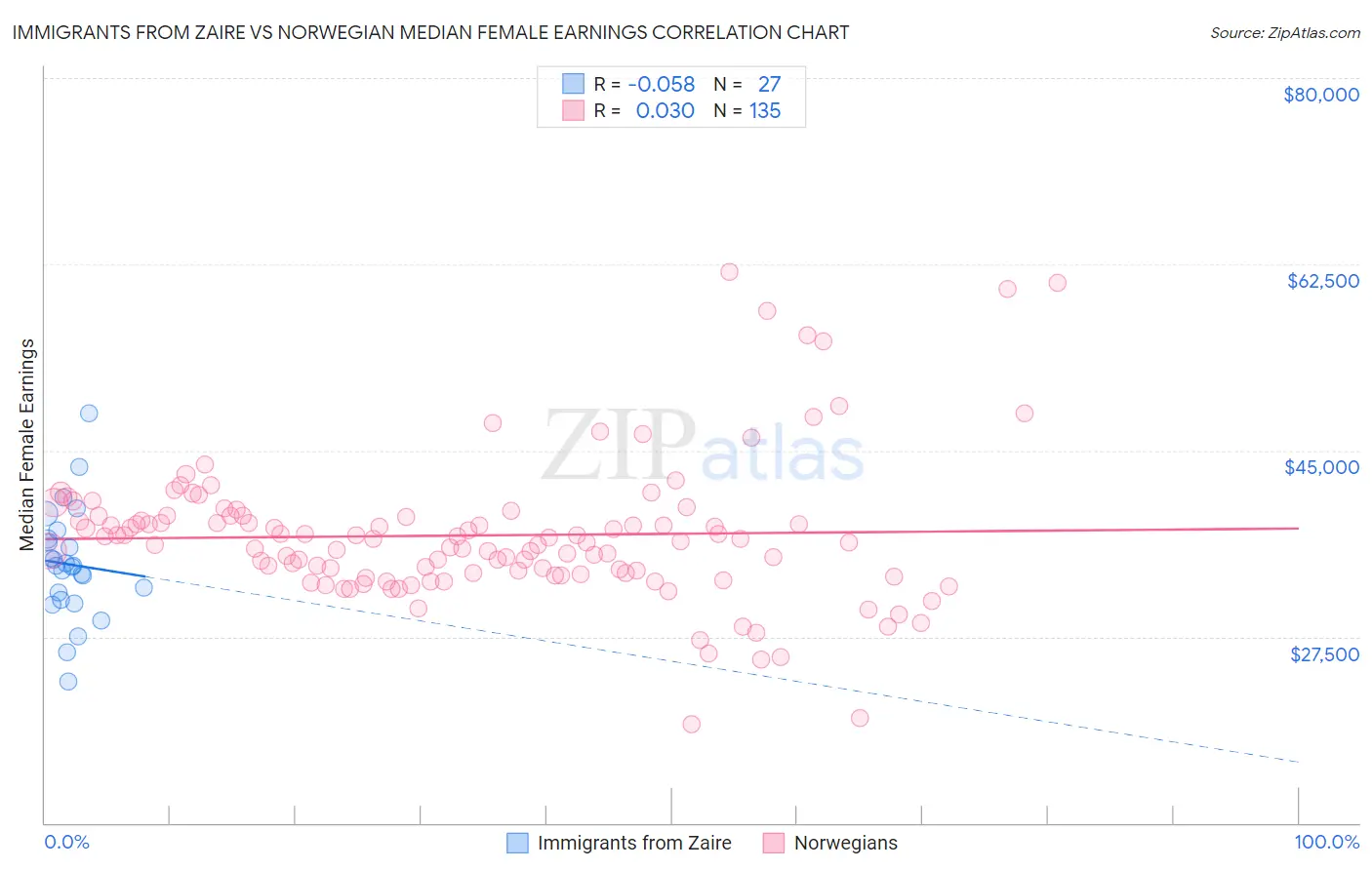 Immigrants from Zaire vs Norwegian Median Female Earnings