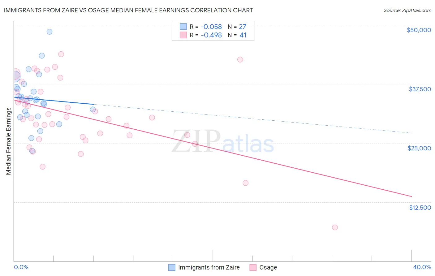 Immigrants from Zaire vs Osage Median Female Earnings