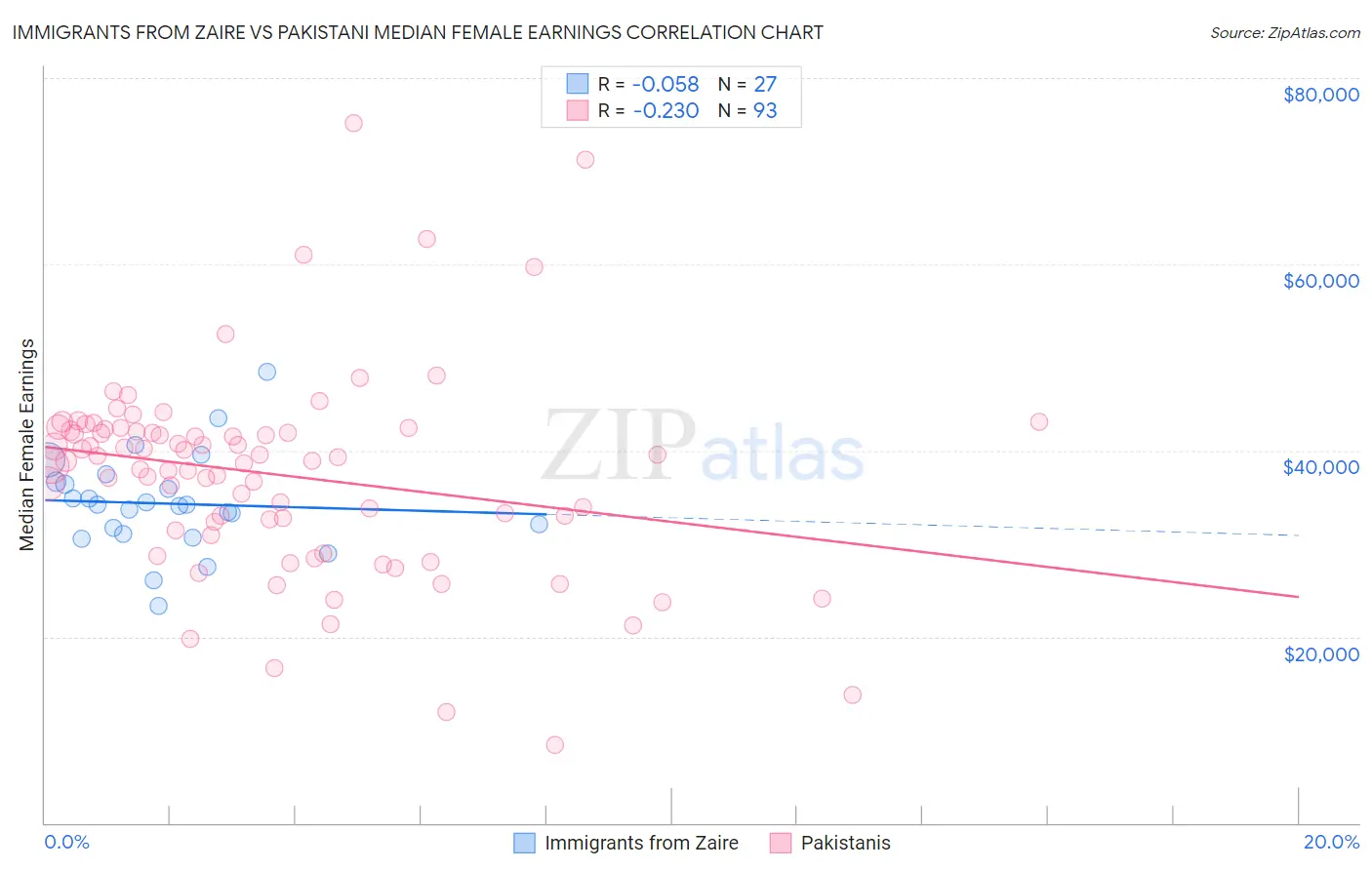 Immigrants from Zaire vs Pakistani Median Female Earnings